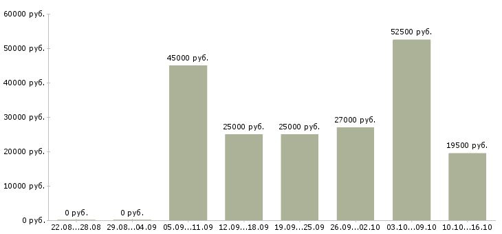 Вакансии консультанты в Новокузнецке - Медиана зарплат консультанты в Новокузнецке за 2 месяца