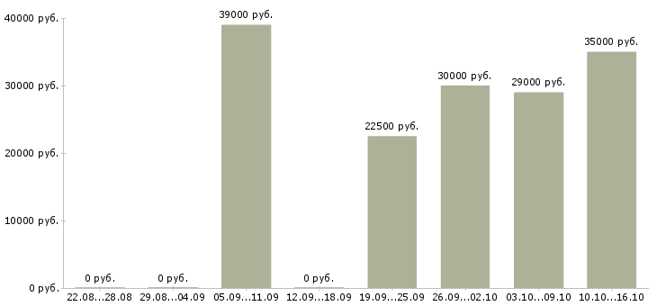 Вакансии консультанты для работы на дому Санкт-петербург - Медиана зарплат консультанты для работы на дому Санкт-петербург за 2 месяца