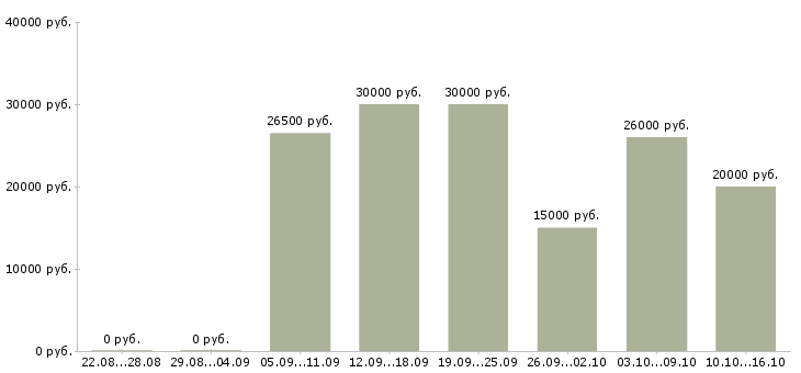 Вакансии консультирование клиентов в Владимире - Медиана зарплат консультирование клиентов в Владимире за 2 месяца