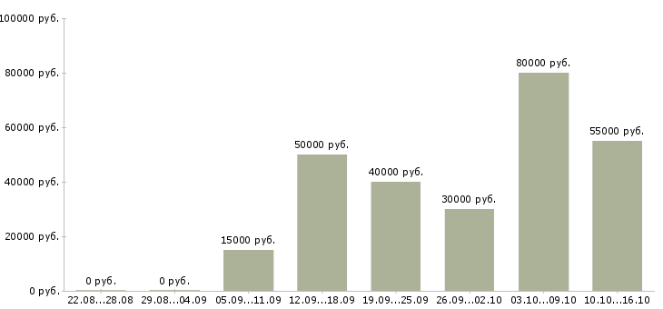 Вакансии мастера в салон красоты в Москве - Медиана зарплат мастера в салон красоты в Москве за 2 месяца