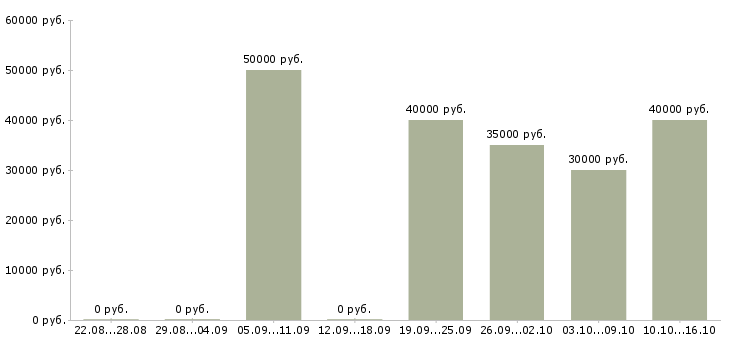 Вакансии менеджер 1с в Екатеринбурге - Медиана зарплат менеджер 1с в Екатеринбурге за 2 месяца