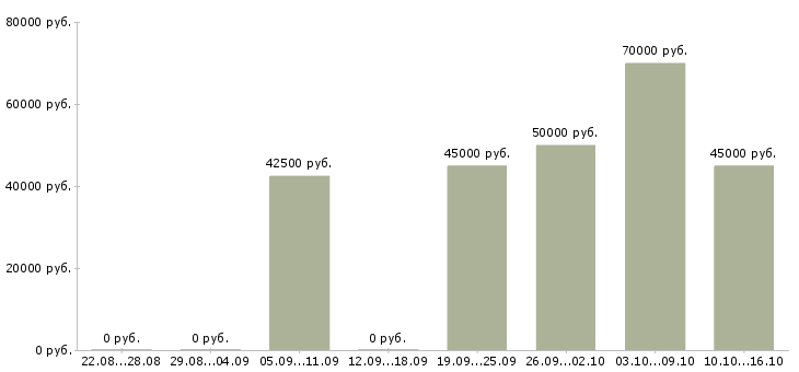 Вакансии менеджер бизнес проекта Санкт-петербург - Медиана зарплат менеджер бизнес проекта Санкт-петербург за 2 месяца