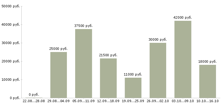 Вакансии менеджер в интернете Ростов-на-дону - Медиана зарплат менеджер в интернете Ростов-на-дону за 2 месяца