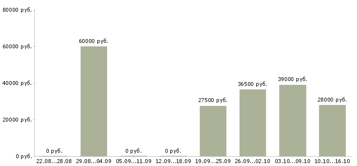 Вакансии менеджер в отдел по продажам в Сочи - Медиана зарплат менеджер в отдел по продажам в Сочи за 2 месяца