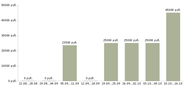 Вакансии менеджер в отдел продаж Ростов-на-дону - Медиана зарплат менеджер в отдел продаж Ростов-на-дону за 2 месяца