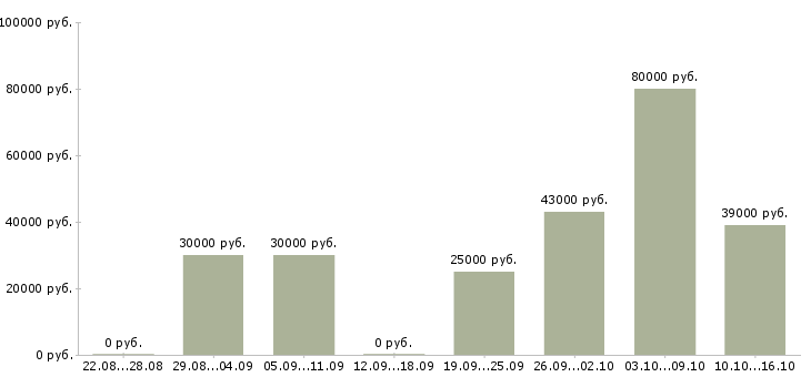 Вакансии менеджер в офисе продаж в Волгограде - Медиана зарплат менеджер в офисе продаж в Волгограде за 2 месяца