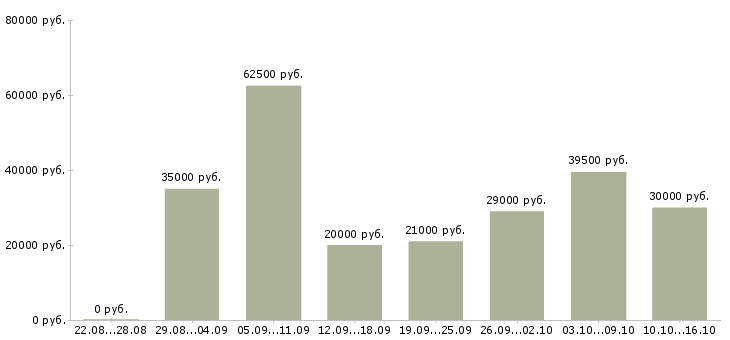Вакансии менеджер в офисе продаж в Саратове - Медиана зарплат менеджер в офисе продаж в Саратове за 2 месяца
