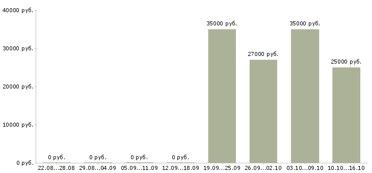 Вакансии менеджер консультант по продажам Якутия - Медиана зарплат менеджер консультант по продажам Якутия за 2 месяца