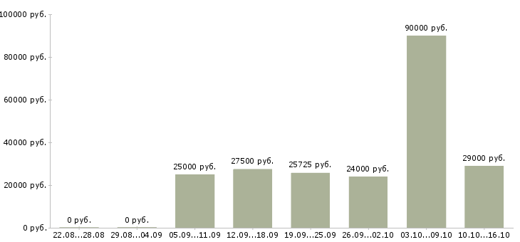 Вакансии менеджер пк в Кемерово - Медиана зарплат менеджер пк в Кемерово за 2 месяца