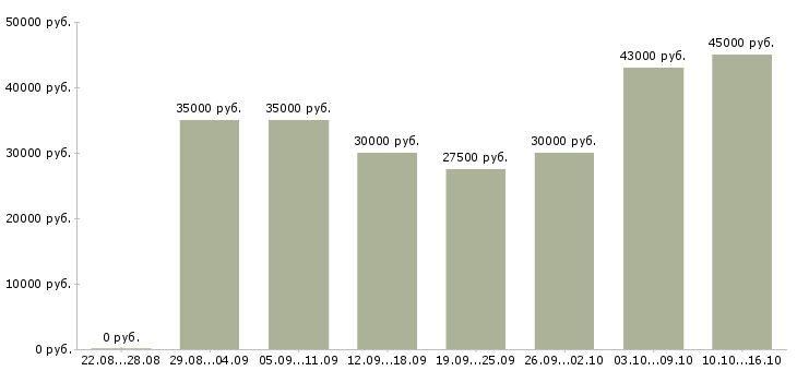 Вакансии менеджер по закупкам Санкт-петербург - Медиана зарплат менеджер по закупкам Санкт-петербург за 2 месяца