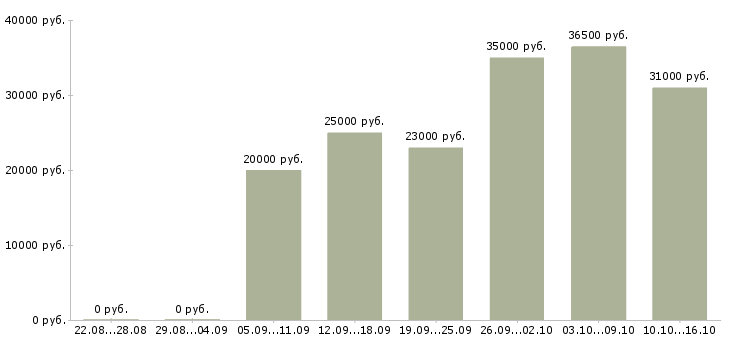 Вакансии менеджер по информации в Кирове - Медиана зарплат менеджер по информации в Кирове за 2 месяца