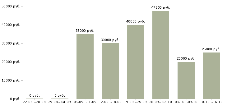 Вакансии менеджер по маркетингу Санкт-петербург - Медиана зарплат менеджер по маркетингу Санкт-петербург за 2 месяца