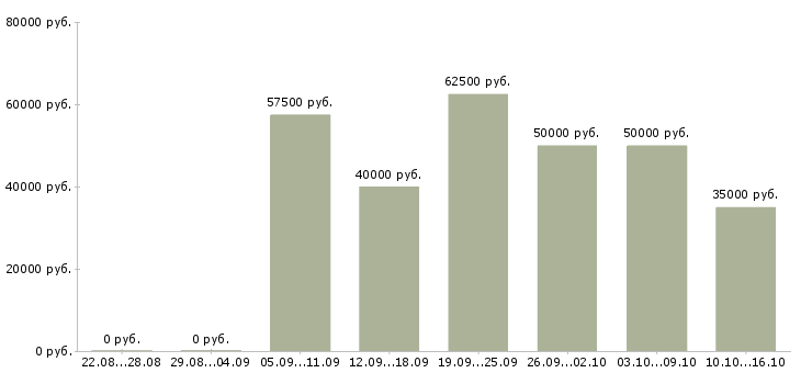 Вакансии менеджер по подбору и адаптации в Москве - Медиана зарплат менеджер по подбору и адаптации в Москве за 2 месяца