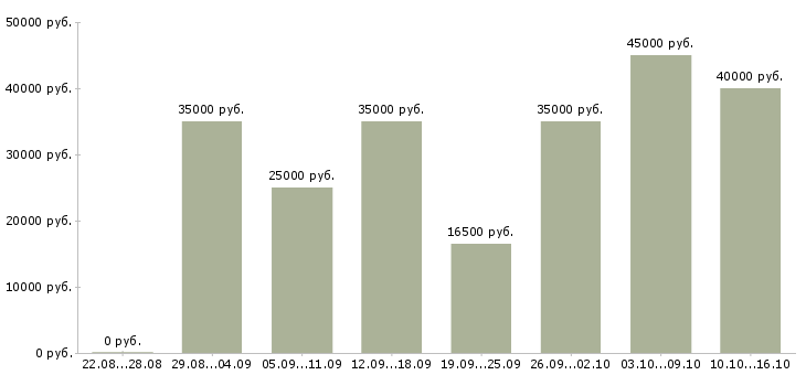 Вакансии менеджер по продажам на территории Татарстан - Медиана зарплат менеджер по продажам на территории Татарстан за 2 месяца