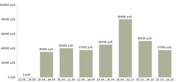 Вакансии менеджер по продажам телефонной связи Санкт-петербург - Медиана зарплат менеджер по продажам телефонной связи Санкт-петербург за 2 месяца