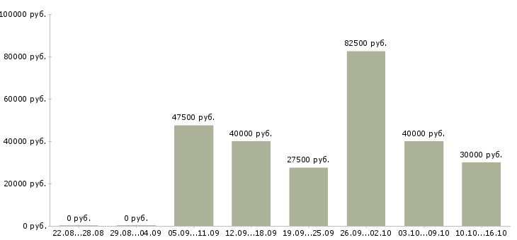 Вакансии менеджер по работе клиентами в Владивостоке - Медиана зарплат менеджер по работе клиентами в Владивостоке за 2 месяца