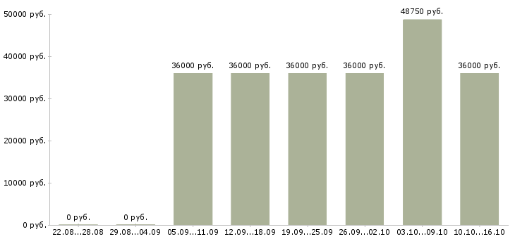 Вакансии менеджер по развитию ресторана в Москве - Медиана зарплат менеджер по развитию ресторана в Москве за 2 месяца