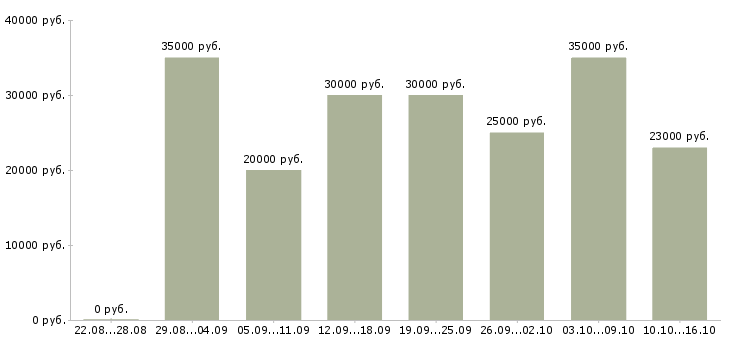 Вакансии менеджер по товару Башкортостан - Медиана зарплат менеджер по товару Башкортостан за 2 месяца