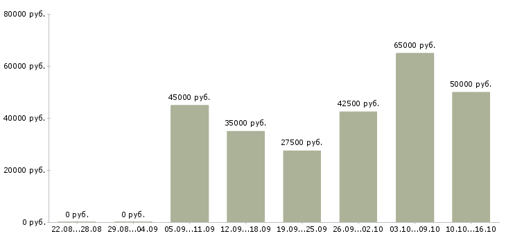 Вакансии менеджер по увеличению продаж Санкт-петербург - Медиана зарплат менеджер по увеличению продаж Санкт-петербург за 2 месяца