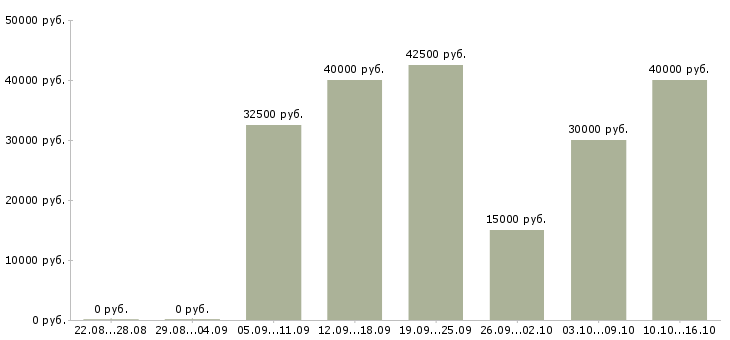 Вакансии менеджер работы с клиентами в Владивостоке - Медиана зарплат менеджер работы с клиентами в Владивостоке за 2 месяца
