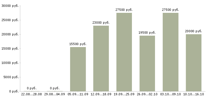 Вакансии менеджер работы с клиентами в Ижевске - Медиана зарплат менеджер работы с клиентами в Ижевске за 2 месяца