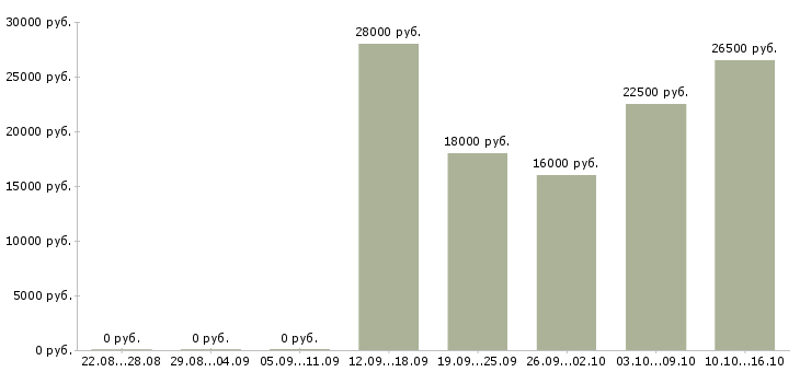 Вакансии менеджер руководитель в Хабаровске - Медиана зарплат менеджер руководитель в Хабаровске за 2 месяца