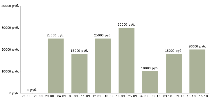 Вакансии менеджер с обучением в Кирове - Медиана зарплат менеджер с обучением в Кирове за 2 месяца