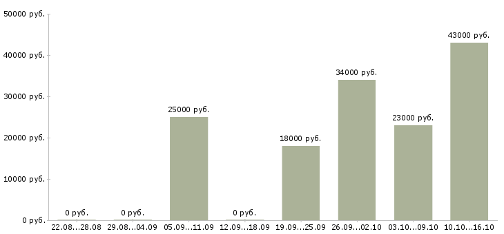 Вакансии менеджер специалист по продажам в Уфе - Медиана зарплат менеджер специалист по продажам в Уфе за 2 месяца