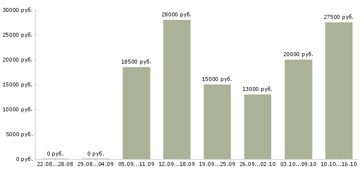 Вакансии менеджера по работе с клиентами Чувашия - Медиана зарплат менеджера по работе с клиентами Чувашия за 2 месяца