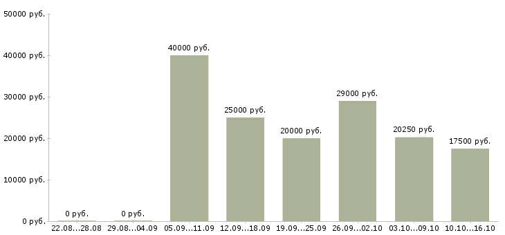 Вакансии менеджера телефонных продаж в Новосибирске - Медиана зарплат менеджера телефонных продаж в Новосибирске за 2 месяца