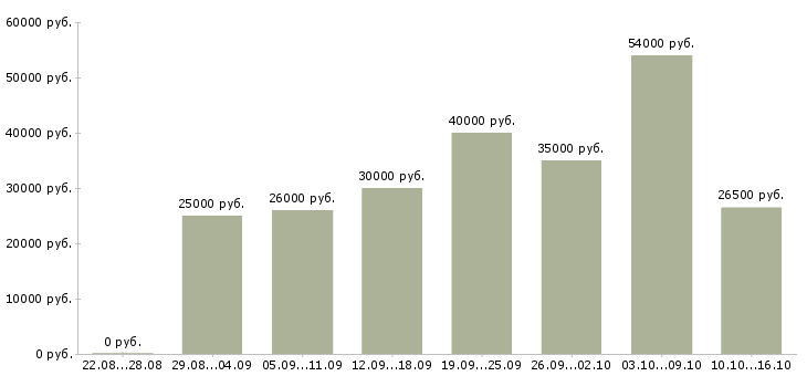 Вакансии менеджером по персоналу в Краснодаре - Медиана зарплат менеджером по персоналу в Краснодаре за 2 месяца