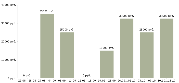 Вакансии мобильный менеджер Татарстан - Медиана зарплат мобильный менеджер Татарстан за 2 месяца