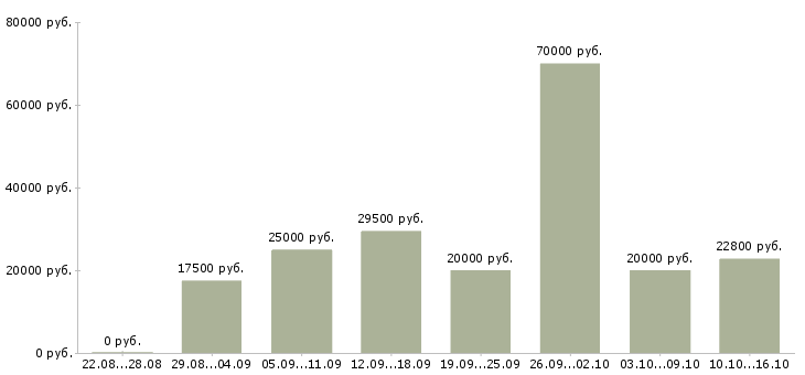 Вакансии на дому обучение Ростов-на-дону - Медиана зарплат на дому обучение Ростов-на-дону за 2 месяца