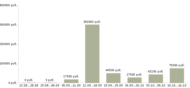 Вакансии на лето в Архангельске - Медиана зарплат на лето в Архангельске за 2 месяца