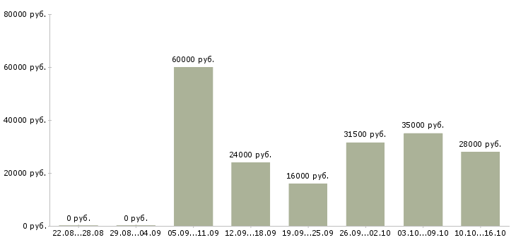 Вакансии начальник в Дзержинске - Медиана зарплат начальник в Дзержинске за 2 месяца