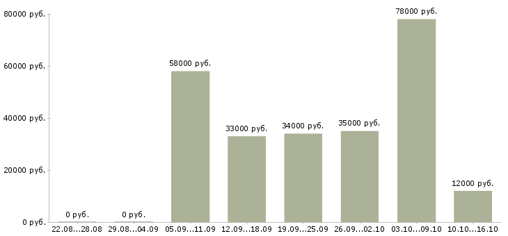 Вакансии оператор на подработку в Москве - Медиана зарплат оператор на подработку в Москве за 2 месяца