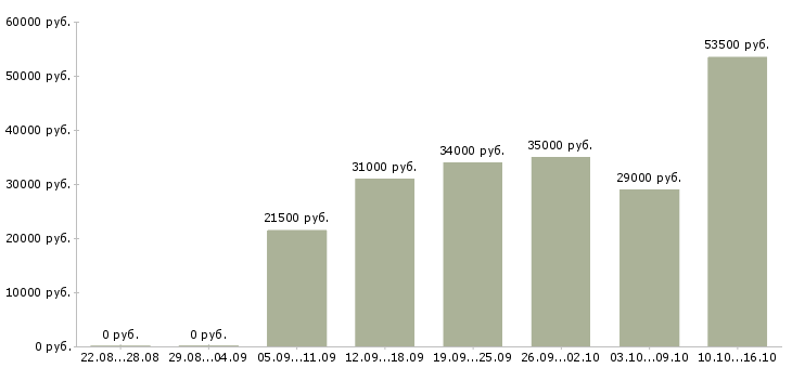 Вакансии операторы в Калуге - Медиана зарплат операторы в Калуге за 2 месяца