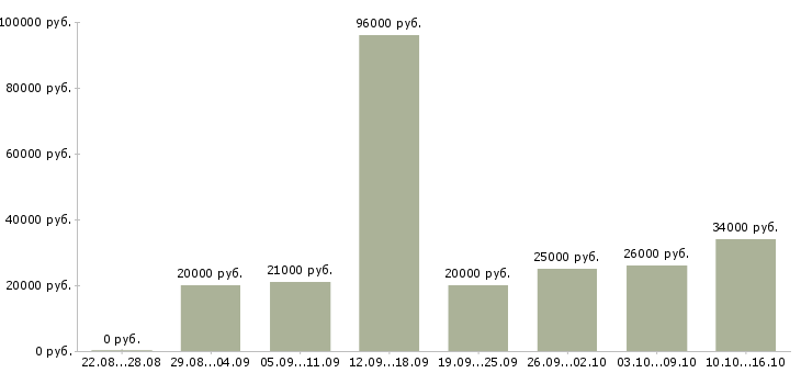 Вакансии операторы в Твери - Медиана зарплат операторы в Твери за 2 месяца
