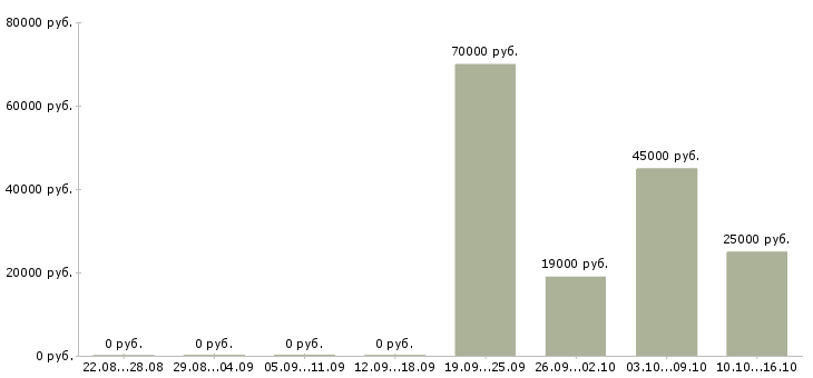 Вакансии ответственный курьер Дагестан - Медиана зарплат ответственный курьер Дагестан за 2 месяца