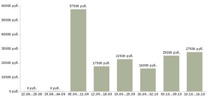 Вакансии офис менеджер продажи в Ярославле - Медиана зарплат офис менеджер продажи в Ярославле за 2 месяца