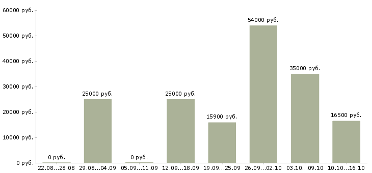 Вакансии официальное трудоустройство Чувашия - Медиана зарплат официальное трудоустройство Чувашия за 2 месяца
