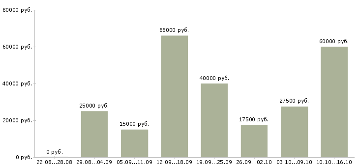 Вакансии официальное трудоустройство в Ставрополе - Медиана зарплат официальное трудоустройство в Ставрополе за 2 месяца