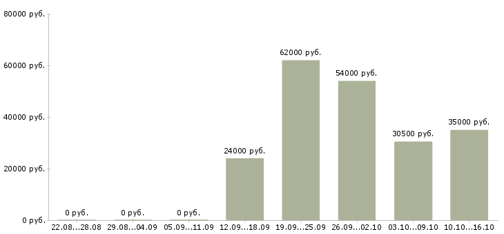 Вакансии охрана в Хабаровске - Медиана зарплат охрана в Хабаровске за 2 месяца