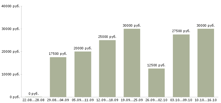 Вакансии по работе на дому в Барнауле - Медиана зарплат по работе на дому в Барнауле за 2 месяца