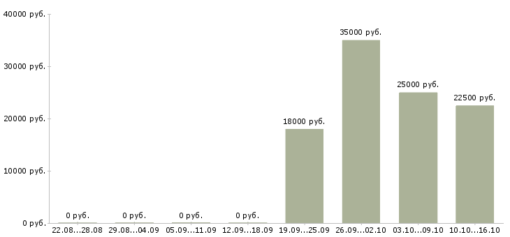 Вакансии помощник кассира Чувашия - Медиана зарплат помощник кассира Чувашия за 2 месяца