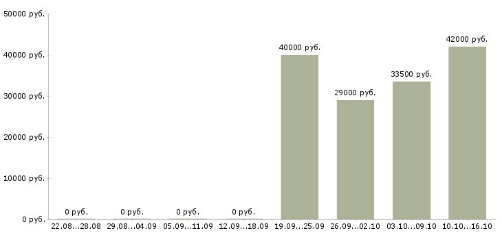 Вакансии помощник руководителя офиса Чечня - Медиана зарплат помощник руководителя офиса Чечня за 2 месяца