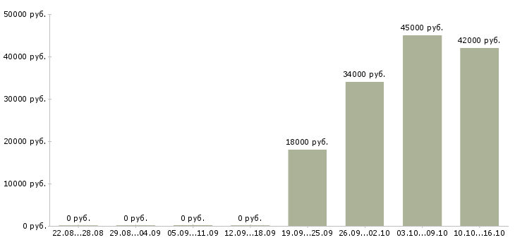 Вакансии помощник юриста Мордовия - Медиана зарплат помощник юриста Мордовия за 2 месяца