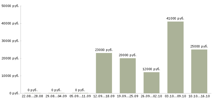 Вакансии предлагаем работу в интернете в Новосибирске - Медиана зарплат предлагаем работу в интернете в Новосибирске за 2 месяца