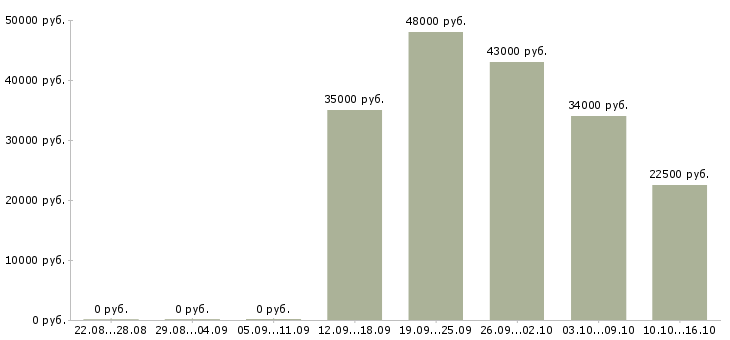 Вакансии представители компании в Казани - Медиана зарплат представители компании в Казани за 2 месяца