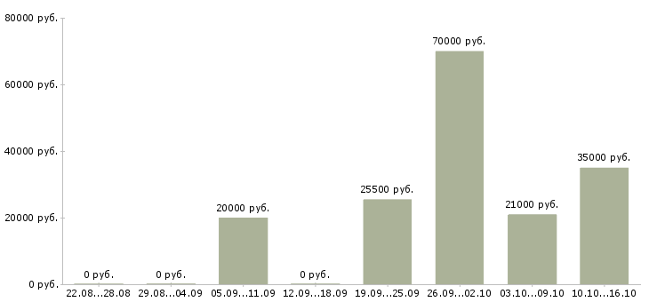 Вакансии представитель в Владимире - Медиана зарплат представитель в Владимире за 2 месяца